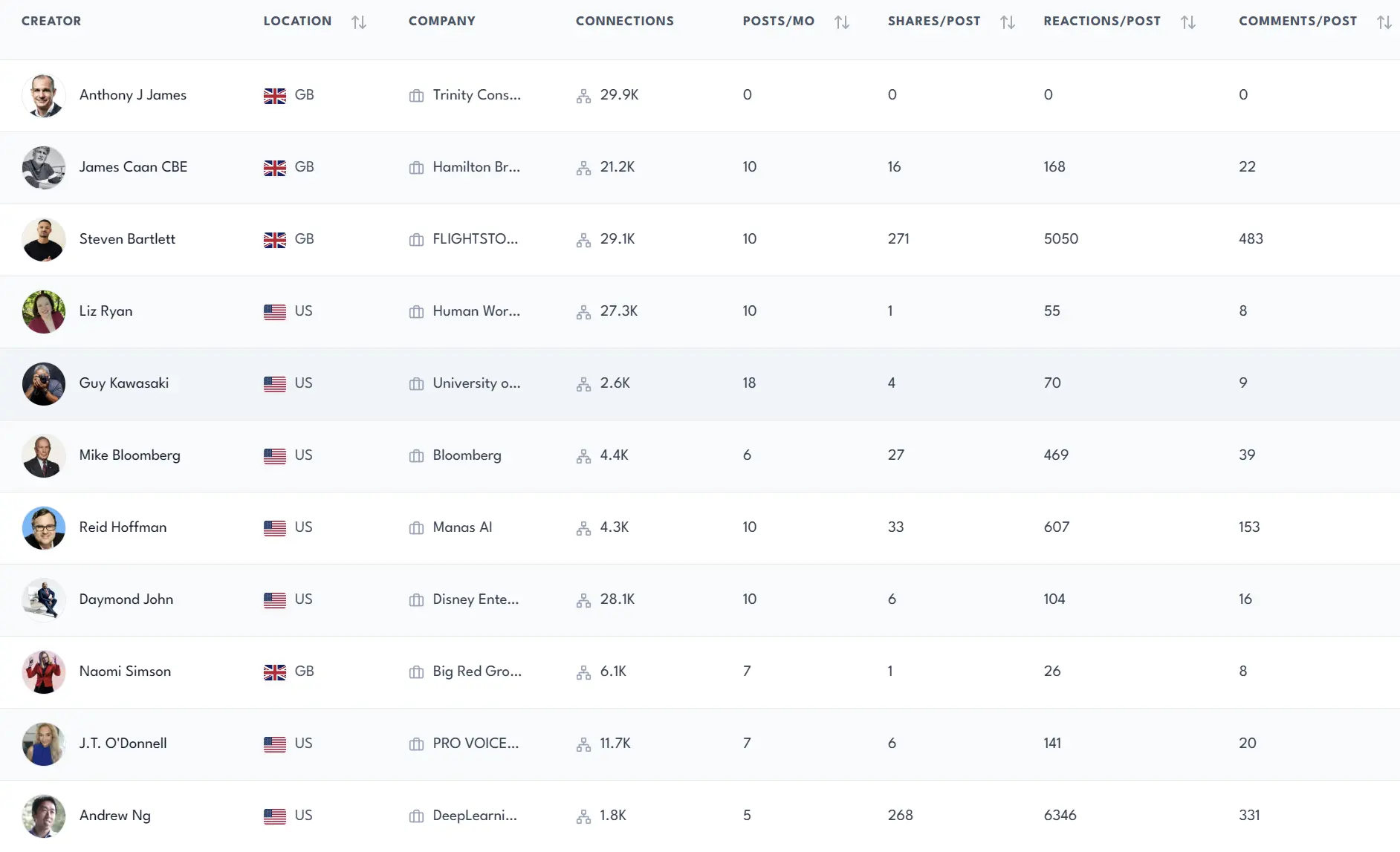 LinkedIn Creator Live Metrics Dashboard